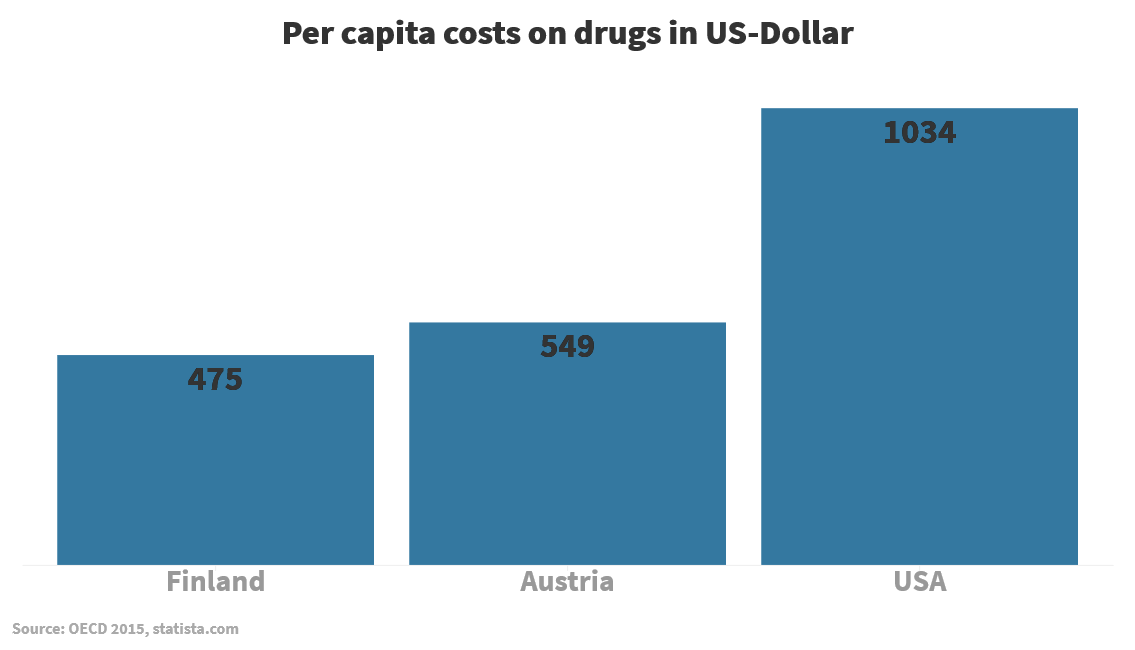 Per capita costs on drugs in US-Dollar